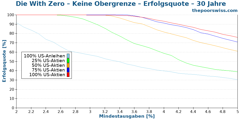 Die With Zero – Keine Obergrenze – Erfolgsquote – 30 Jahre