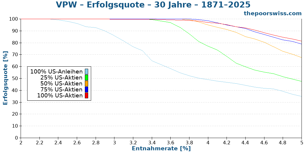 VPW – Erfolgsquote – 30 Jahre – 1871–2025