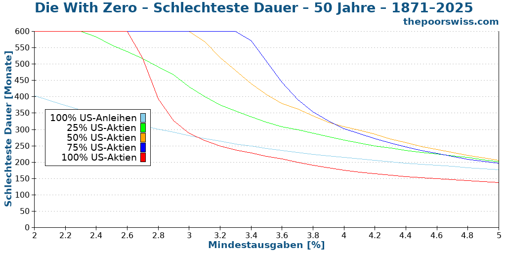 Die With Zero – Schlechteste Dauer – 50 Jahre – 1871–2025