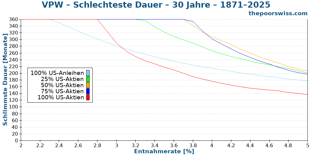 VPW – Schlechteste Dauer – 30 Jahre – 1871–2025