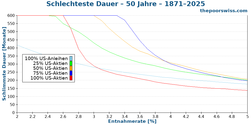 Schlechteste Dauer – 50 Jahre – 1871–2025