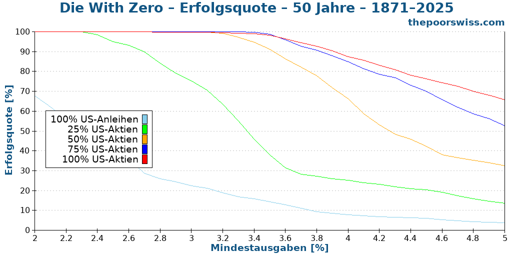 Die With Zero – Erfolgsquote – 50 Jahre – 1871–2025
