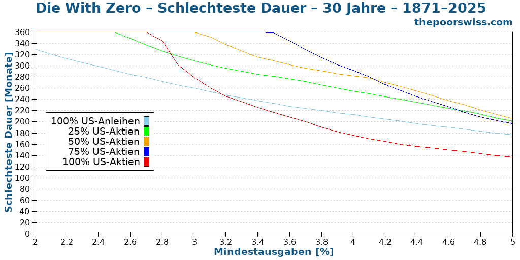 Die With Zero – Schlechteste Dauer – 30 Jahre – 1871–2025