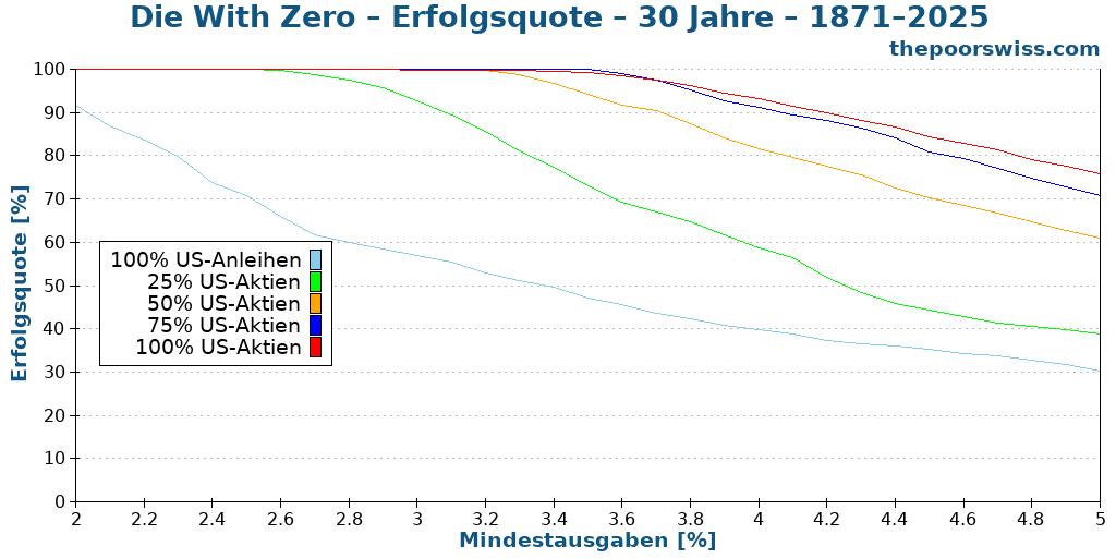 Die With Zero – Erfolgsquote – 30 Jahre – 1871–2025