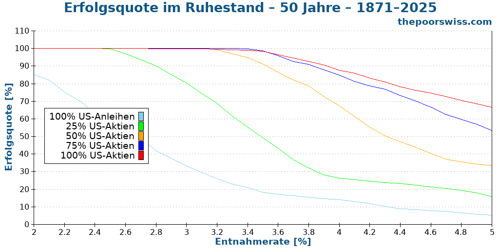 Erfolgsquote im Ruhestand – 50 Jahre – 1871–2025
