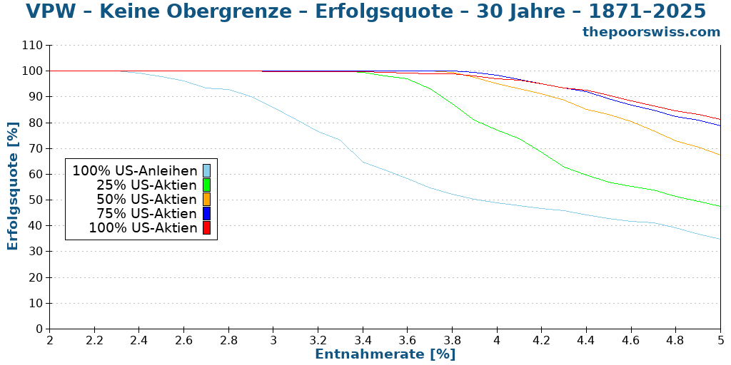 VPW – Keine Obergrenze – Erfolgsquote – 30 Jahre – 1871–2025