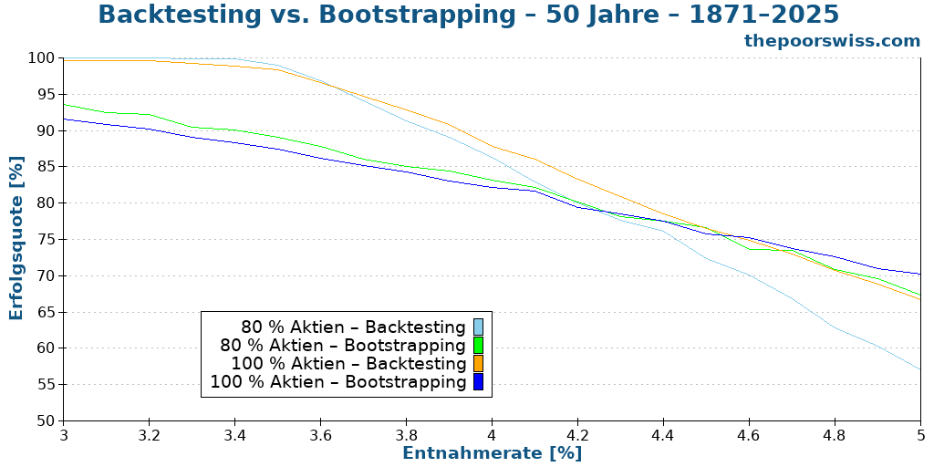 Backtesting vs. Bootstrapping – 50 Jahre – 1871–2025