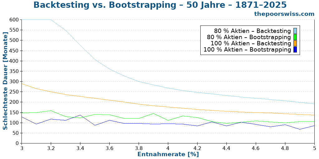 Backtesting vs. Bootstrapping – 50 Jahre – 1871–2025