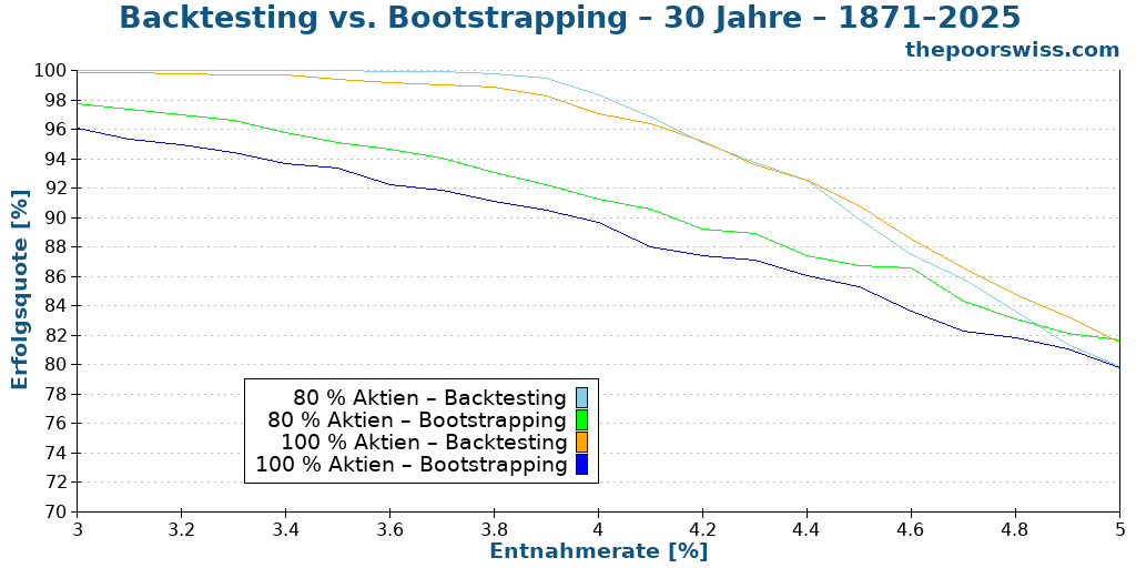 Backtesting vs. Bootstrapping – 30 Jahre – 1871–2025