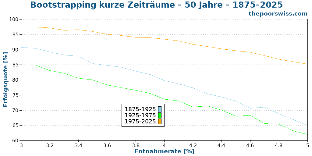 Bootstrapping kurze Zeiträume – 50 Jahre – 1875–2025