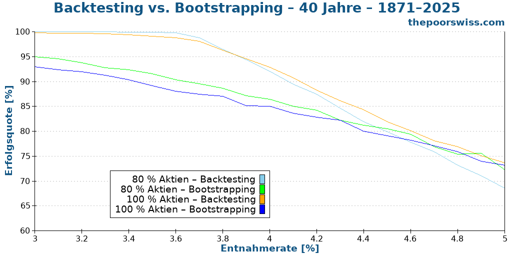 Backtesting vs. Bootstrapping – 40 Jahre – 1871–2025