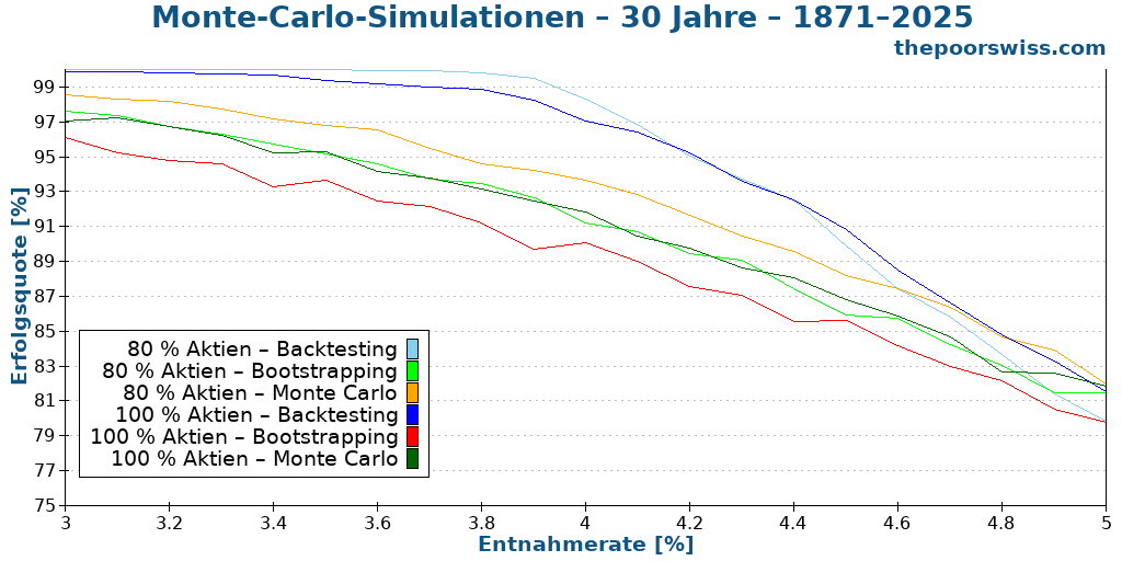 Monte-Carlo-Simulationen – 30 Jahre – 1871–2025
