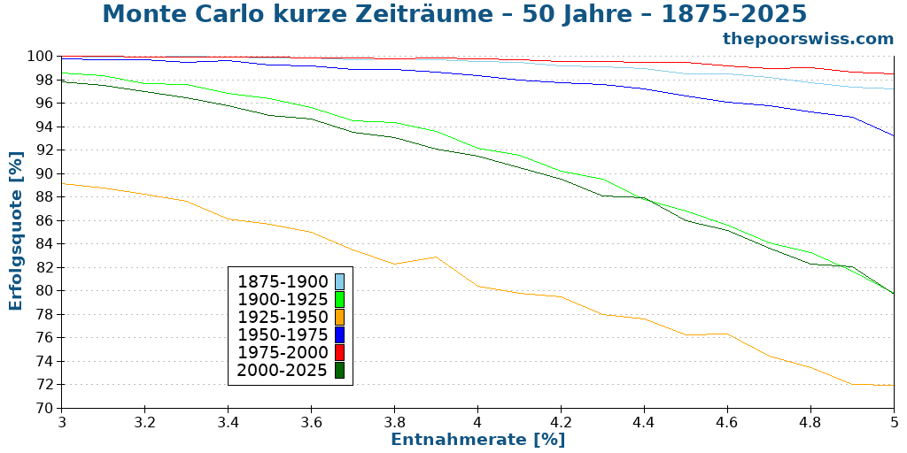 Monte Carlo kurze Zeiträume – 50 Jahre – 1875–2025