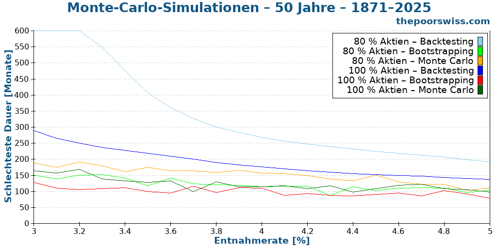Monte-Carlo-Simulationen – 50 Jahre – 1871–2025
