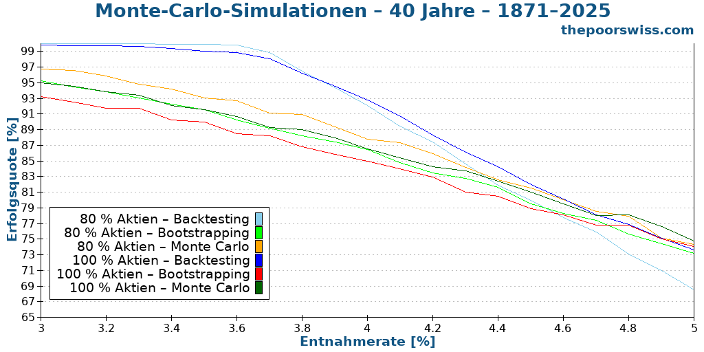 Monte-Carlo-Simulationen – 40 Jahre – 1871–2025