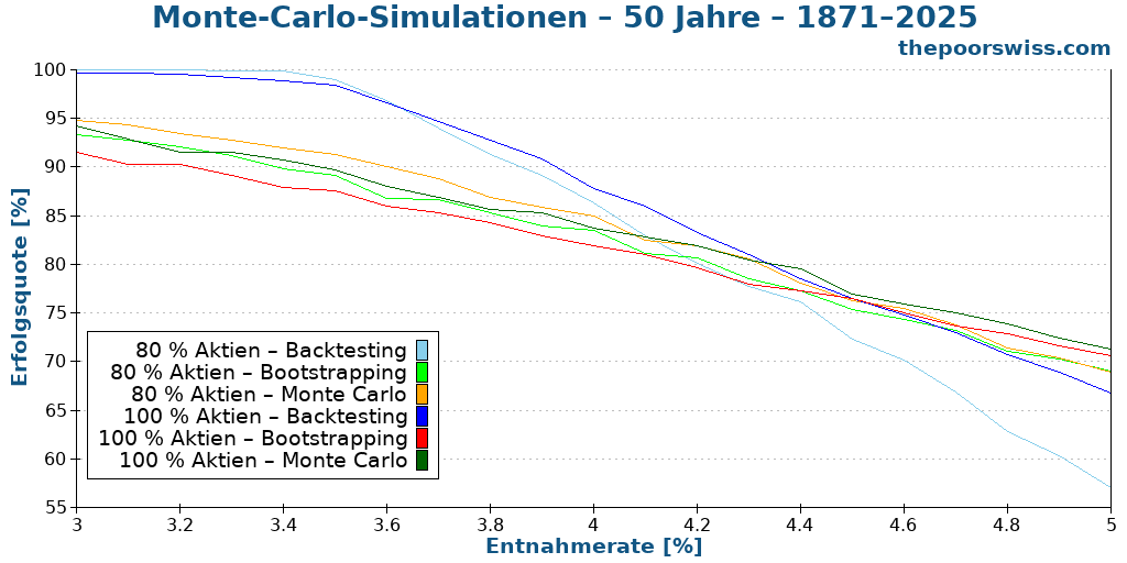 Monte-Carlo-Simulationen – 50 Jahre – 1871–2025