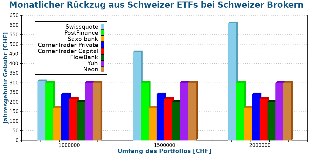 Monatlicher Rückzug aus Schweizer ETFs bei Schweizer Brokern