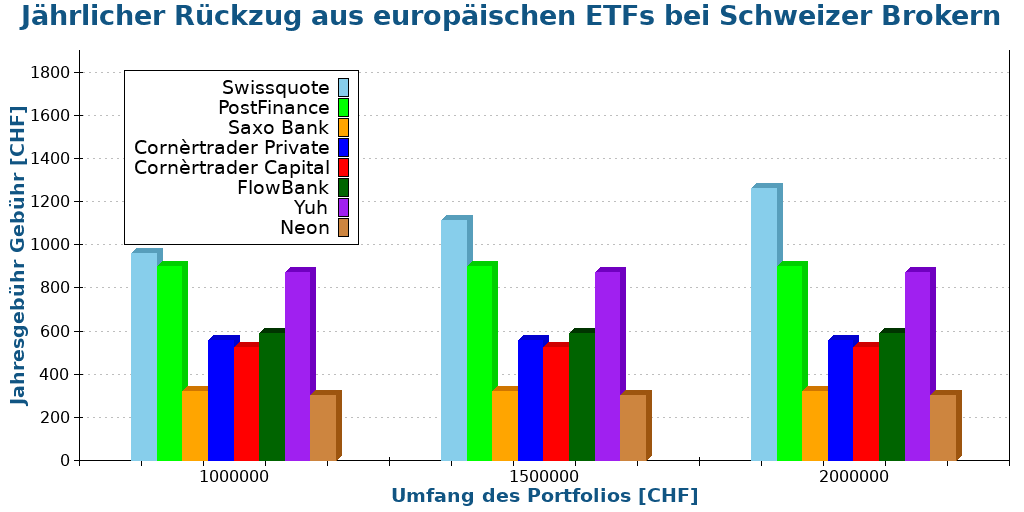 Jährlicher Rückzug aus europäischen ETFs bei Schweizer Brokern