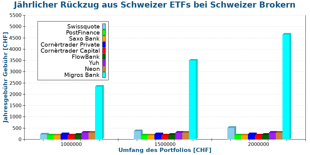 Jährlicher Rückzug aus Schweizer ETFs bei Schweizer Brokern