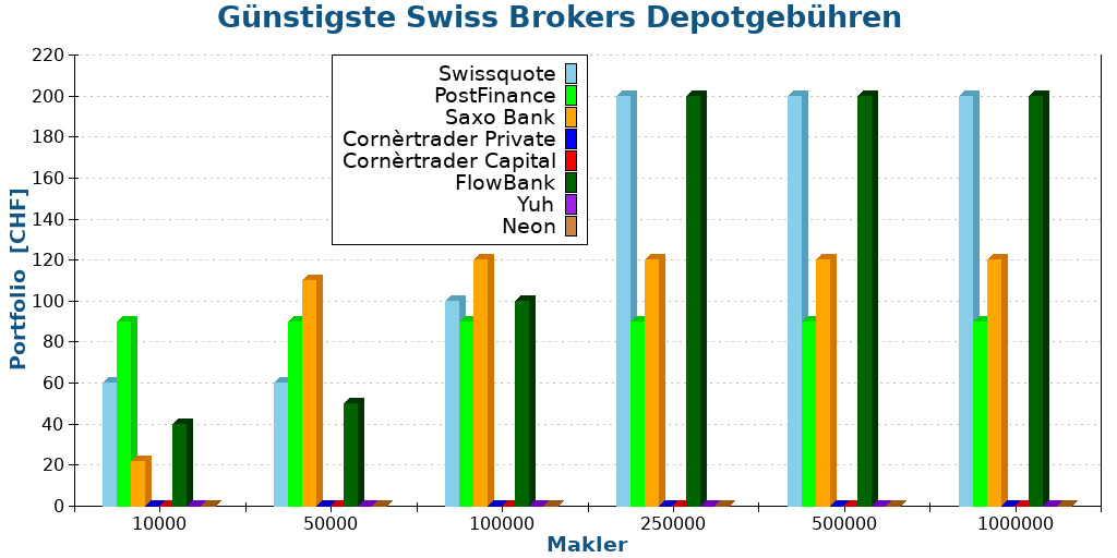 Günstigste Swiss Brokers Depotgebühren