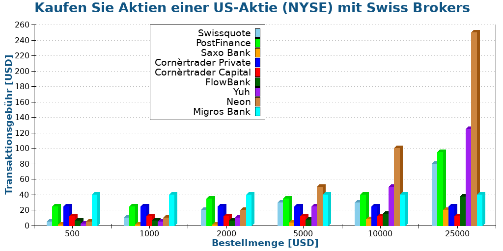 Kaufen Sie Aktien einer US-Aktie (NYSE) mit Swiss Brokers