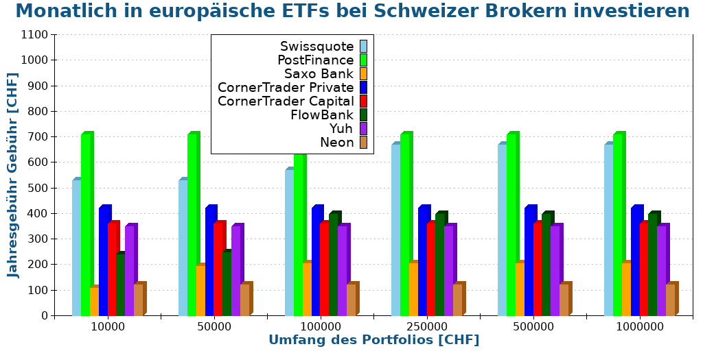 Monatlich in europäische ETFs bei Schweizer Brokern investieren