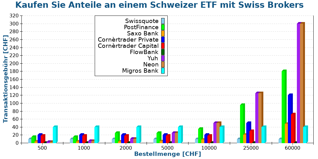 Kaufen Sie Anteile an einem Schweizer ETF mit Swiss Brokers