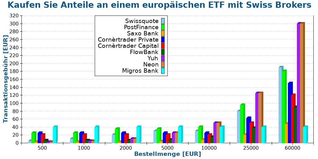 Kaufen Sie Anteile an einem europäischen ETF mit Swiss Brokers