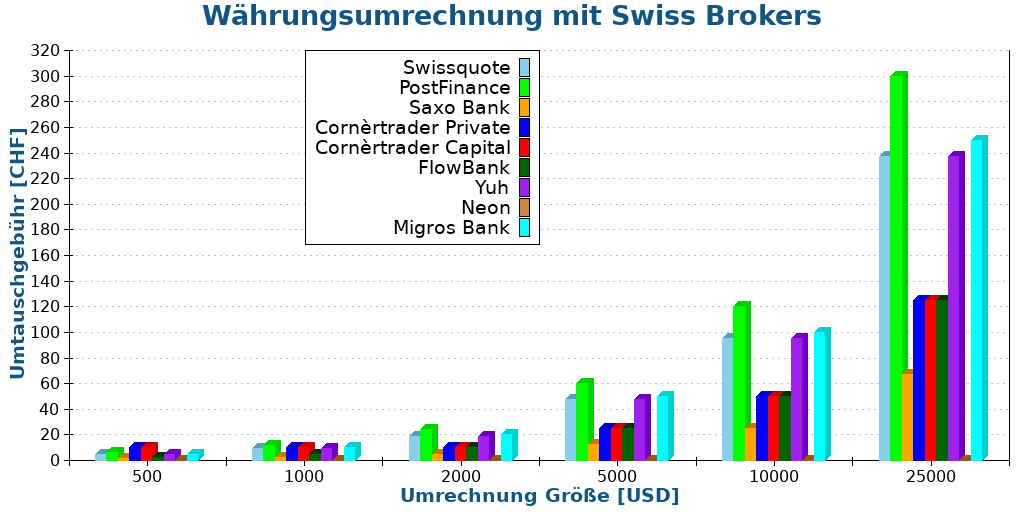 Währungsumrechnung mit Swiss Brokers