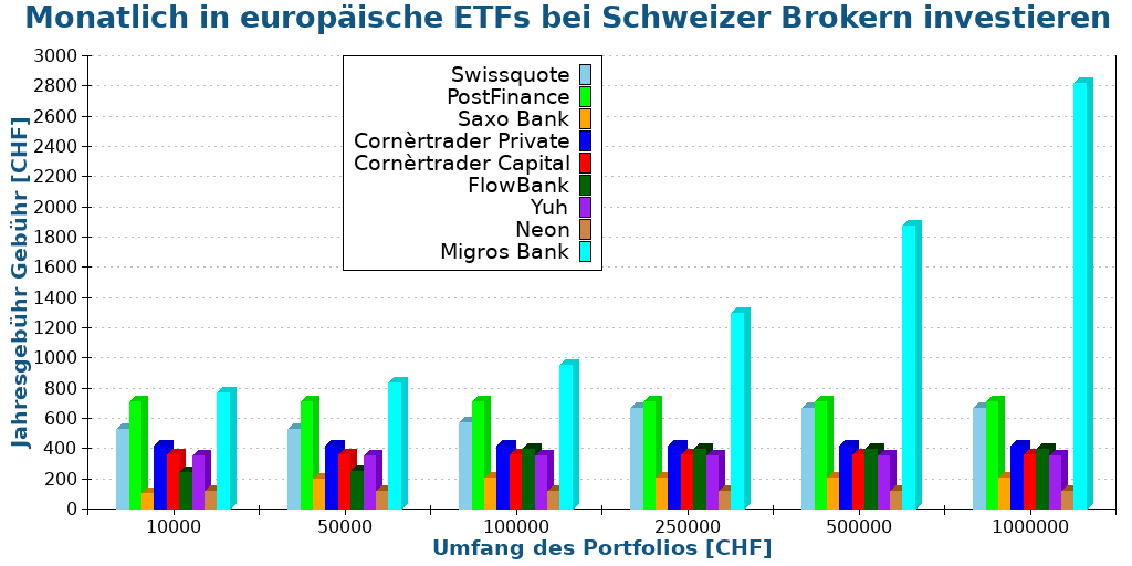 Monatlich in europäische ETFs bei Schweizer Brokern investieren