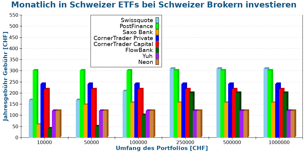 Monatlich in Schweizer ETFs bei Schweizer Brokern investieren