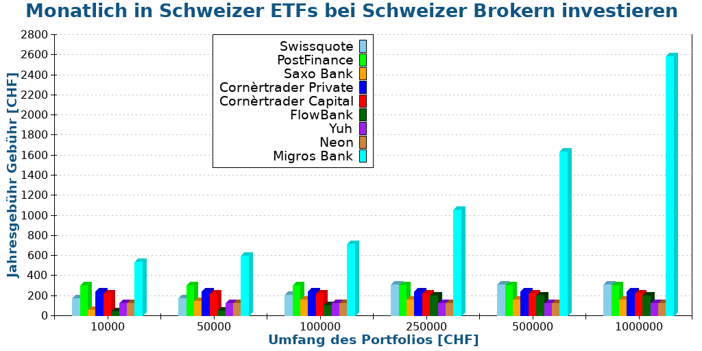 Monatlich in Schweizer ETFs bei Schweizer Brokern investieren