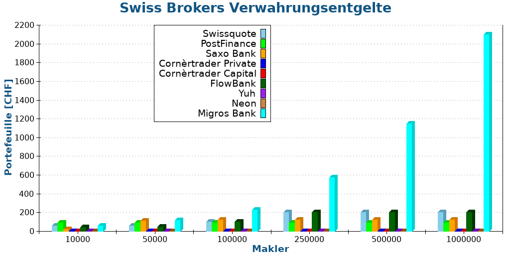 Swiss Brokers Verwahrungsentgelte