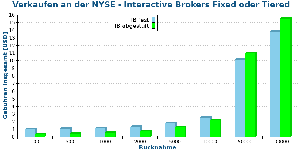 Verkaufen an der NYSE - Interactive Brokers Fixed oder Tiered