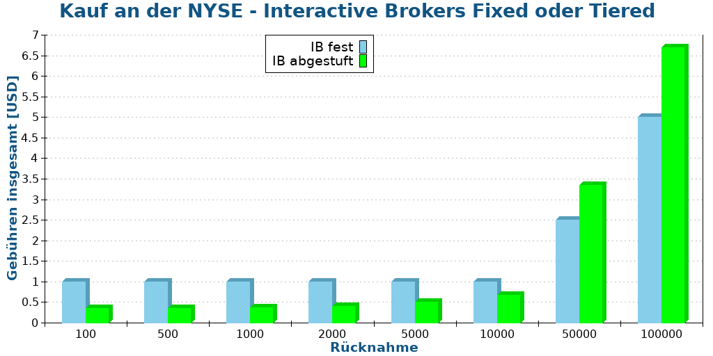 Kauf an der NYSE - Interactive Brokers Fixed oder Tiered