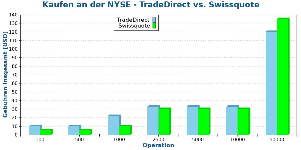 Kaufen an der NYSE - TradeDirect vs. Swissquote