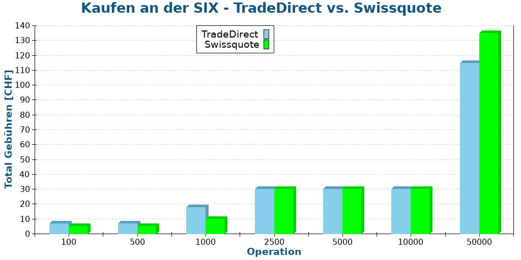 Kaufen an der SIX - TradeDirect vs. Swissquote