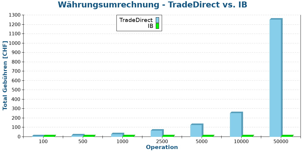 Währungsumrechnung - TradeDirect vs. IB