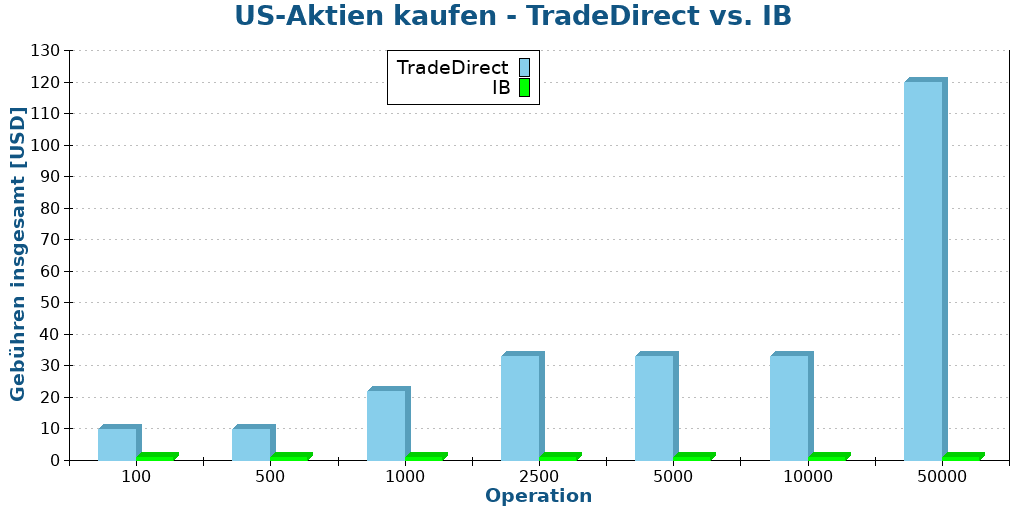 US-Aktien kaufen - TradeDirect vs. IB