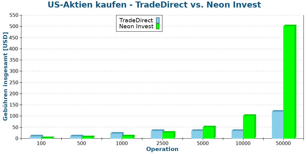 US-Aktien kaufen - TradeDirect vs. Neon Invest