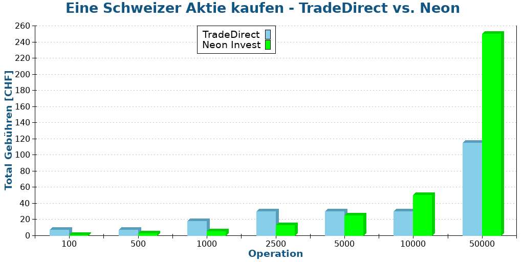 Eine Schweizer Aktie kaufen - TradeDirect vs. Neon