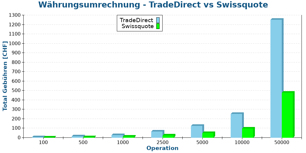 Währungsumrechnung - TradeDirect vs Swissquote