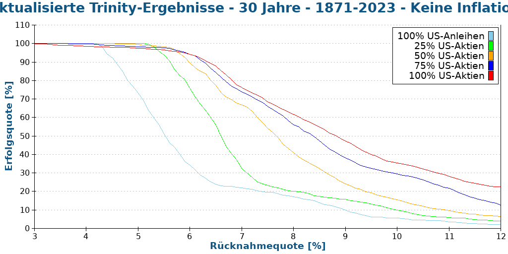Aktualisierte Trinity-Ergebnisse - 30 Jahre - 1871-2023 - Keine Inflation