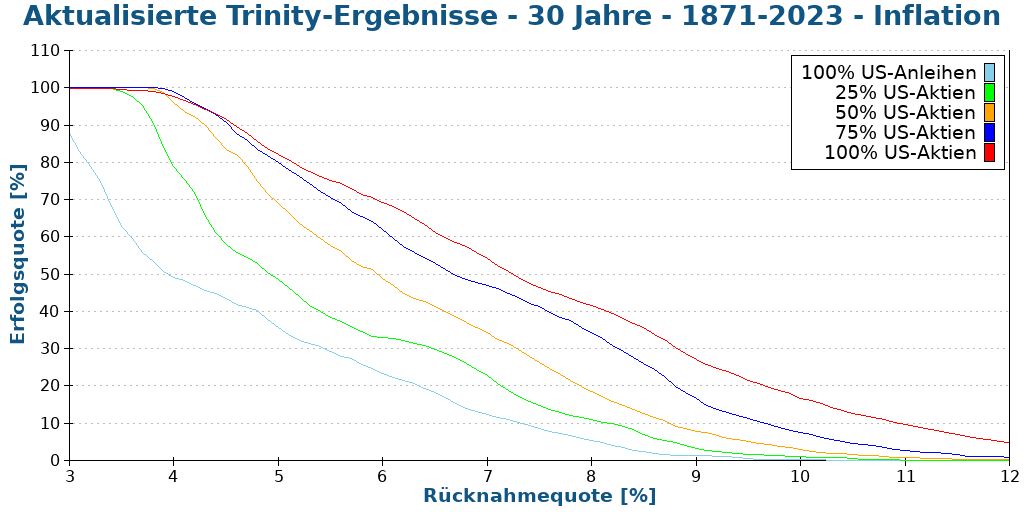 Aktualisierte Trinity-Ergebnisse - 30 Jahre - 1871-2023 - Inflation