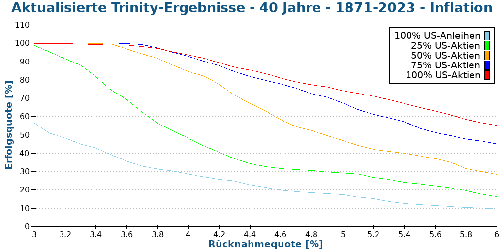 Aktualisierte Trinity-Ergebnisse - 40 Jahre - 1871-2023 - Inflation