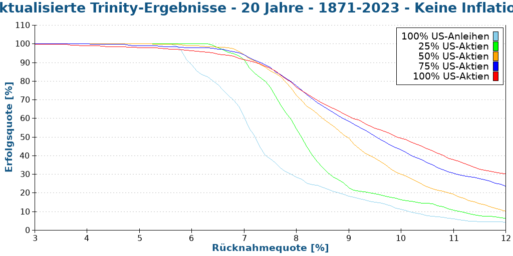 Aktualisierte Trinity-Ergebnisse - 20 Jahre - 1871-2023 - Keine Inflation