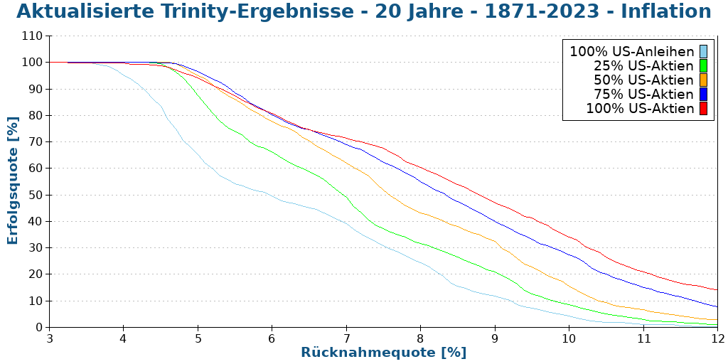 Aktualisierte Trinity-Ergebnisse - 20 Jahre - 1871-2023 - Inflation