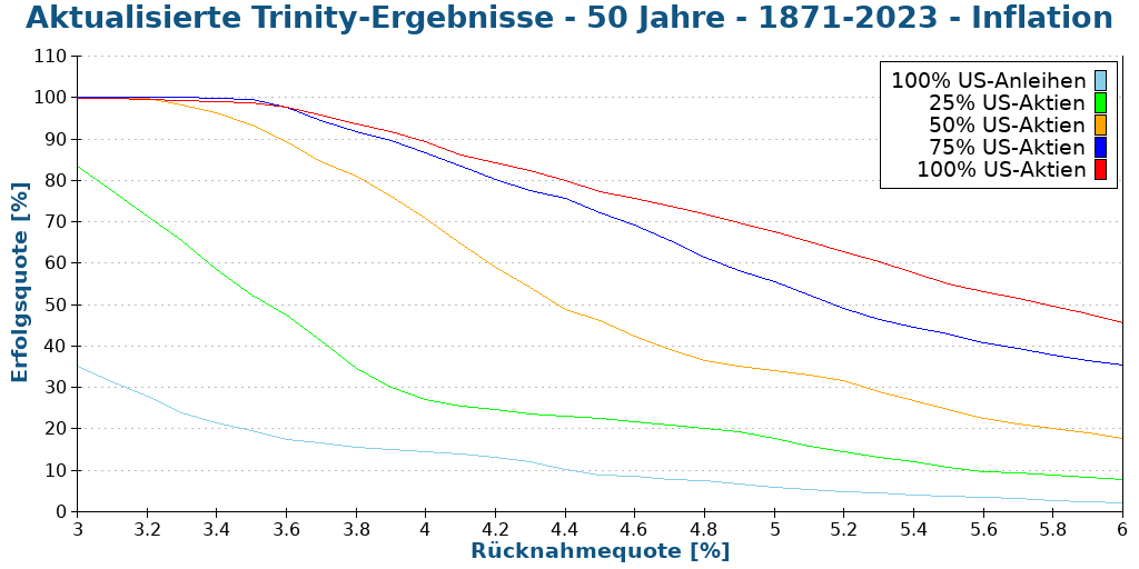 Aktualisierte Trinity-Ergebnisse - 50 Jahre - 1871-2023 - Inflation