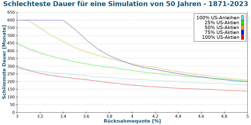 Schlechteste Dauer für eine Simulation von 50 Jahren - 1871-2023