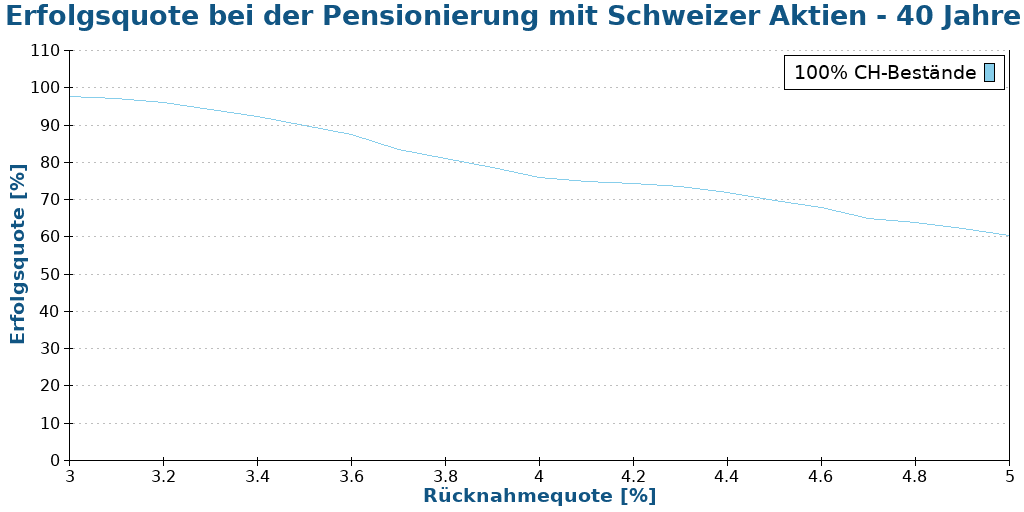 Erfolgsquote bei der Pensionierung mit Schweizer Aktien - 40 Jahre